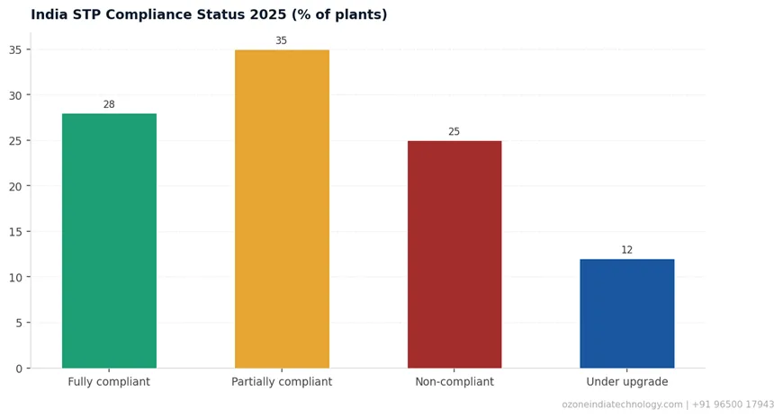India STP Compliance Status 2025 (% of plants)