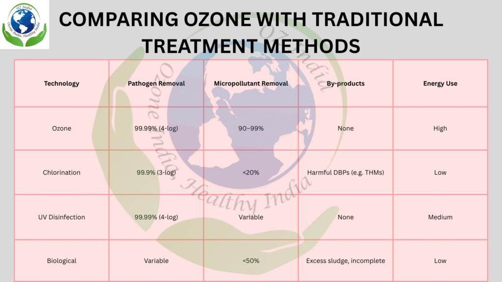 Ozone treatment stands out as a highly advanced method for wastewater purification when compared to traditional techniques such as chlorination, ultraviolet (UV) disinfection, and biological treatment. Unlike chlorination, which can leave behind harmful disinfection by-products like trihalomethanes (THMs), ozone decomposes safely into oxygen, offering a cleaner and more environmentally friendly alternative. While UV disinfection is effective against most bacteria and viruses, it lacks the ability to remove complex micropollutants such as pharmaceuticals, pesticides, and PFAS. In contrast, ozone not only destroys pathogens with 99.99% efficiency but also excels at breaking down these persistent contaminants. Compared to biological treatment—which relies on microbial activity and often fails to fully degrade toxic compounds—ozone provides a much higher oxidation potential, leading to faster and more complete pollutant breakdown. Additionally, ozone significantly reduces sludge production, which is a major issue with biological systems, and minimizes chemical dependency unlike chlorination. While the initial investment for ozone systems is higher, the long-term benefits—such as lower operational costs, regulatory compliance, and improved water quality—make it a superior choice for forward-looking facilities.