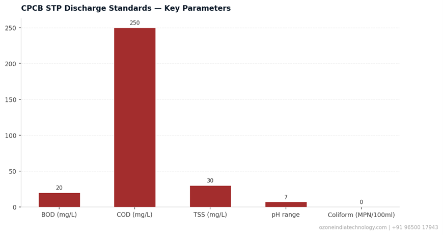 CPCB STP Discharge Standards — Key Parameters