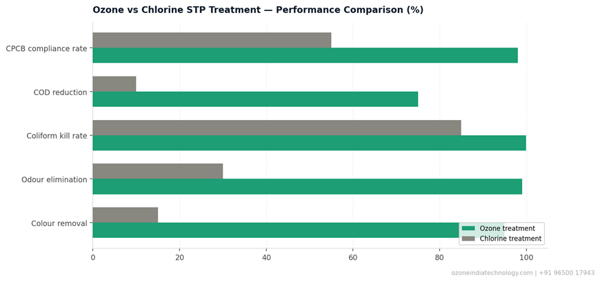 Ozone generator for STP plant CPCB compliance India corona discharge Ozone India Technology